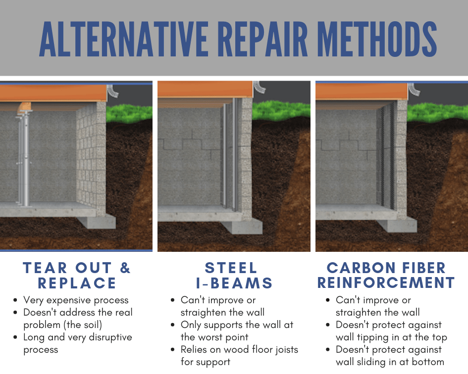 Alternative Repair Methods: Tear out and replace, steel I-beams, or carbon fiver reinforcement.
