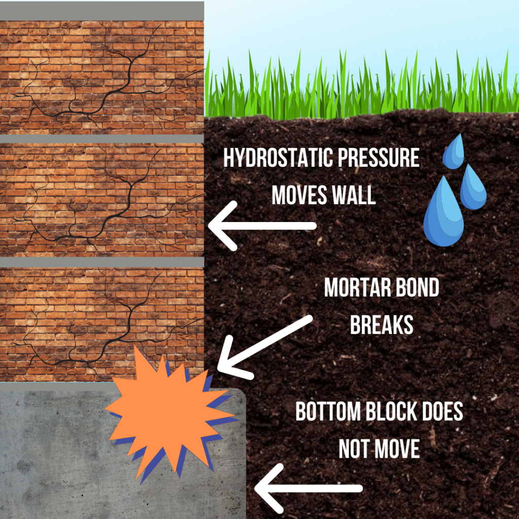 Shearing walls occur when the upper part of a wall moves, but the lowest block stays in place. 